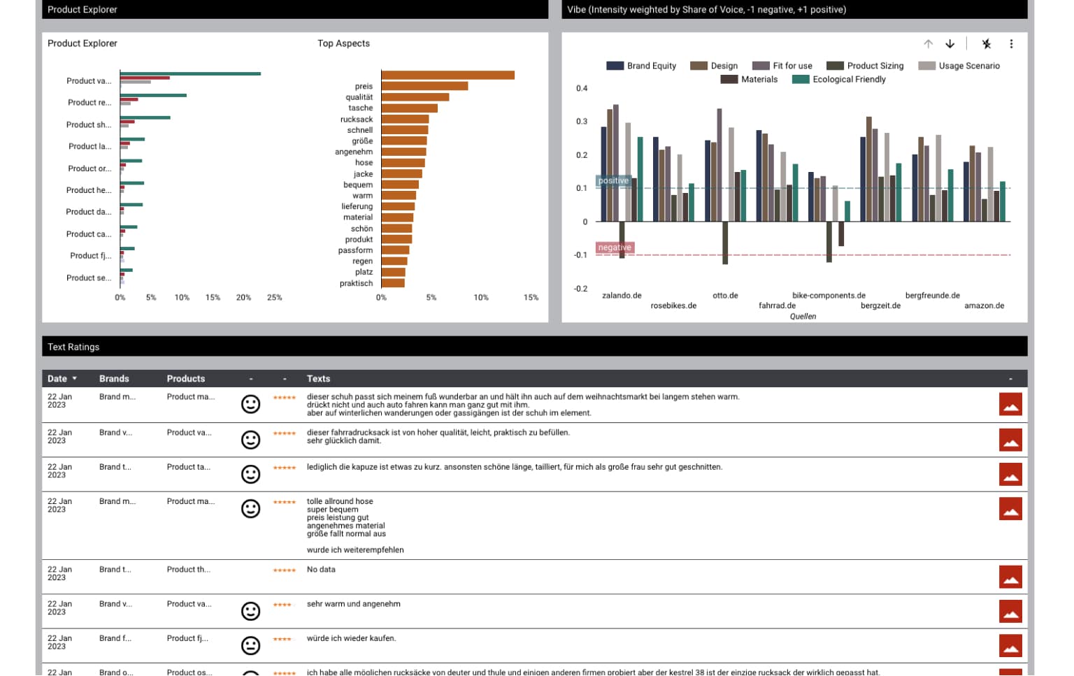 Screenshot des Product Insights Dashboards